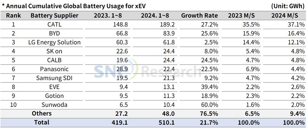 Global EV battery usage hit 510.1 GWh between January and August 2024 1